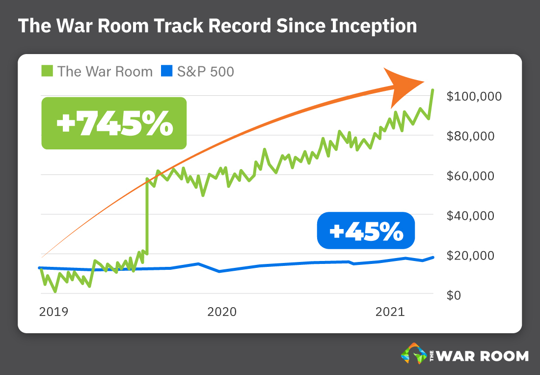 The War Room Since Inception –